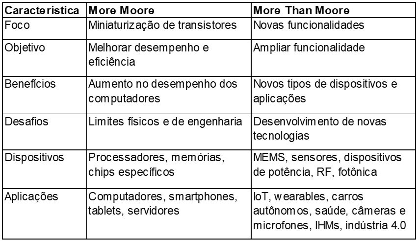 Tabela comparativa entre as abordagens More Moore e MtM