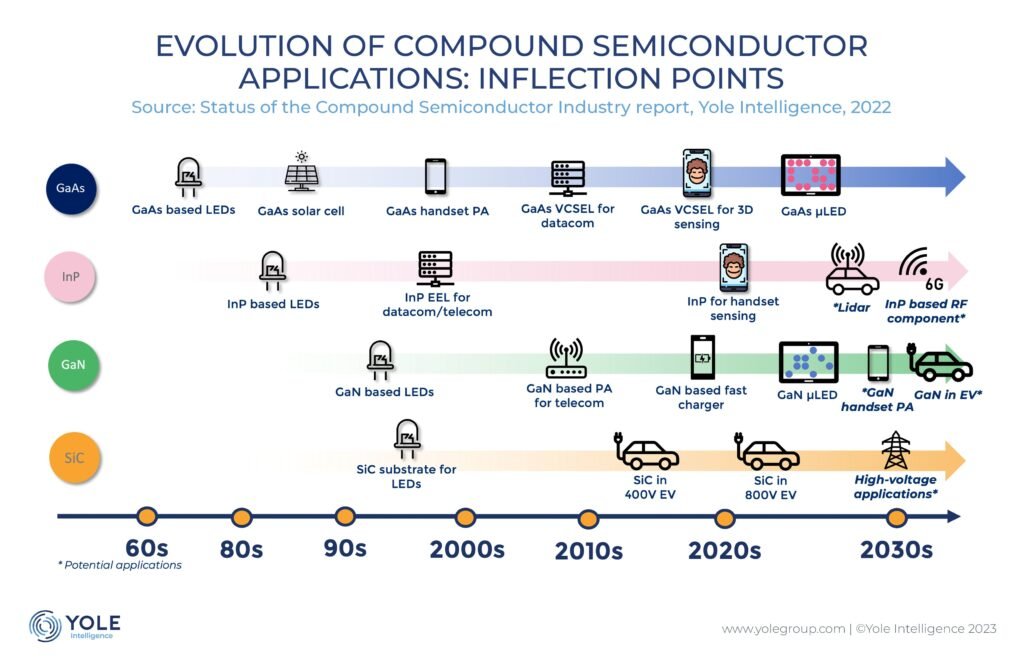 Evolução da utilização dos semicondutores compostos