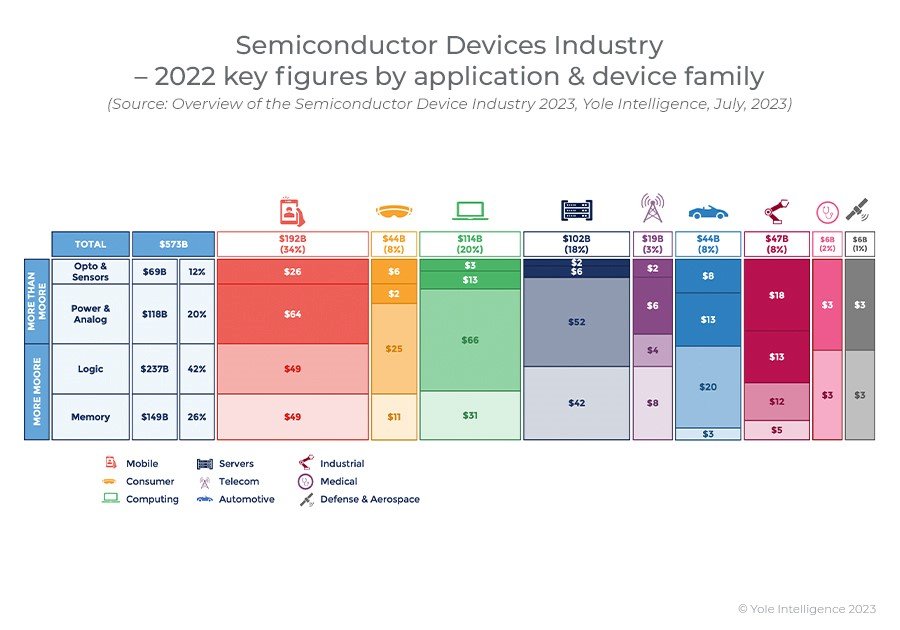 Estratificação das famílias de semicondutores