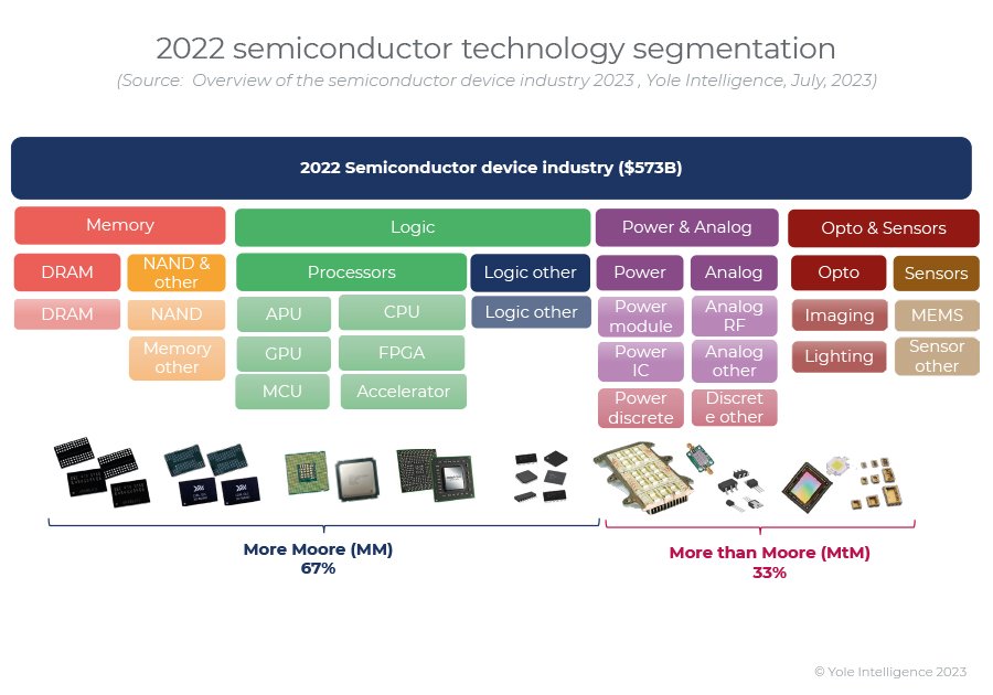 Segmentação do setor de semicondutores em 2022
